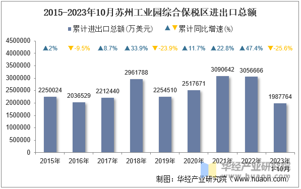 2015-2023年10月苏州工业园综合保税区进出口总额