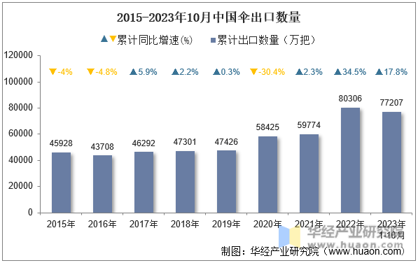 2015-2023年10月中国伞出口数量