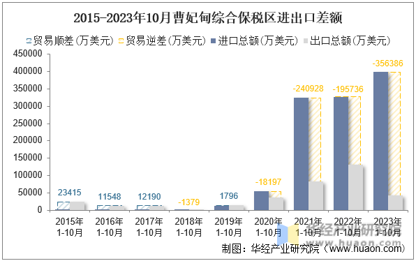 2015-2023年10月曹妃甸综合保税区进出口差额