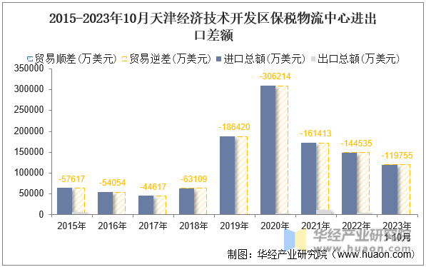 2015-2023年10月天津经济技术开发区保税物流中心进出口差额