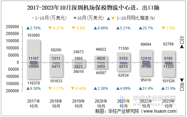 2017-2023年10月深圳机场保税物流中心进、出口额