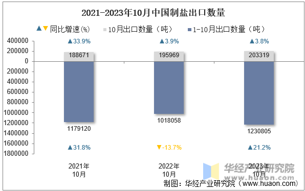2021-2023年10月中国制盐出口数量
