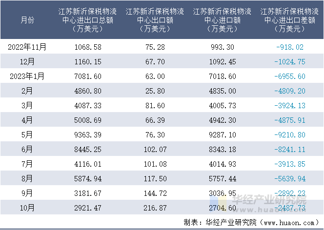 2022-2023年10月江苏新沂保税物流中心进出口额月度情况统计表