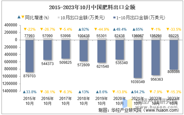 2015-2023年10月中国肥料出口金额