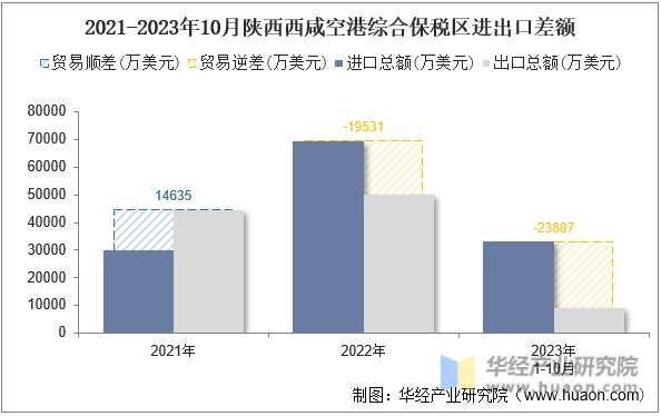 2021-2023年10月陕西西咸空港综合保税区进出口差额
