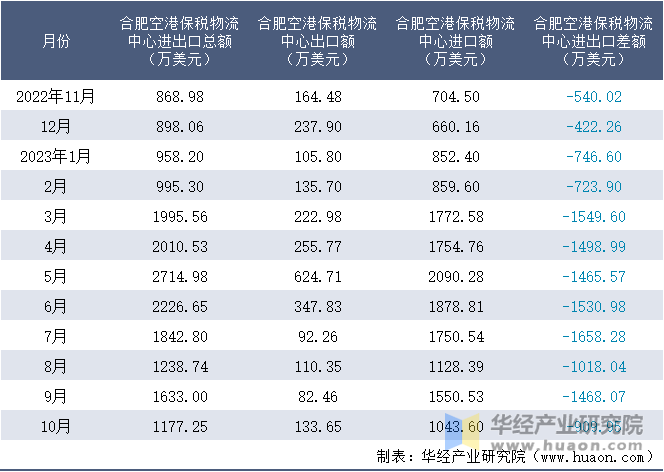 2022-2023年10月合肥空港保税物流中心进出口额月度情况统计表