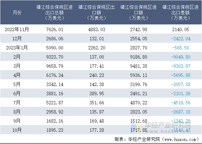 2022-2023年10月镇江综合保税区进出口额月度情况统计表
