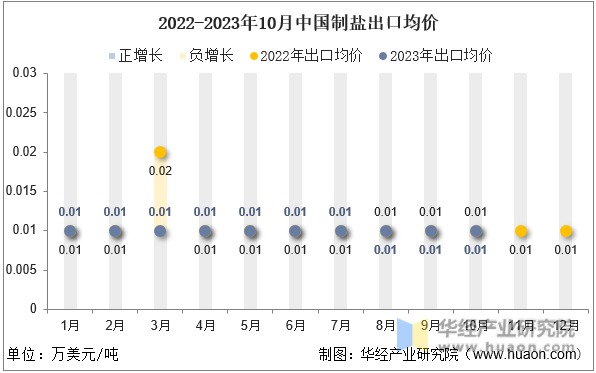 2022-2023年10月中国制盐出口均价