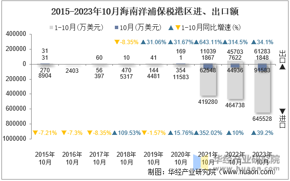 2015-2023年10月海南洋浦保税港区进、出口额