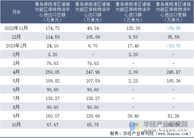 2022-2023年10月青岛保税港区诸城功能区保税物流中心进出口额月度情况统计表