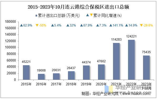 2015-2023年10月连云港综合保税区进出口总额