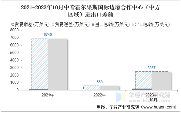 2021-2023年10月中哈霍尔果斯国际边境合作中心（中方区域）进出口差额
