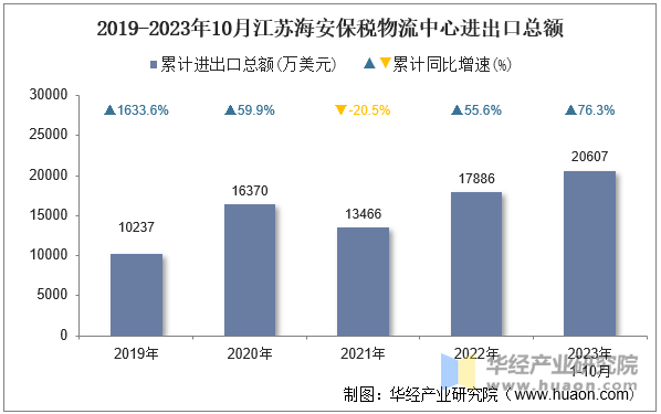 2019-2023年10月江苏海安保税物流中心进出口总额