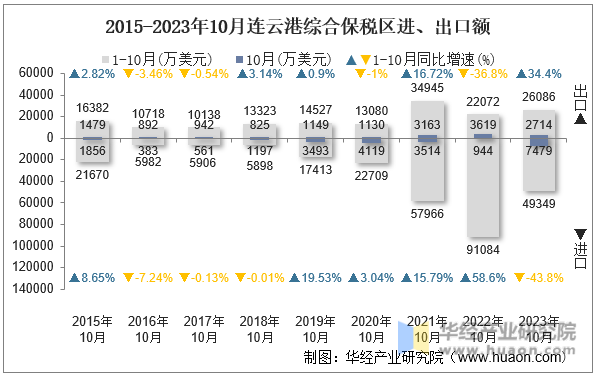 2015-2023年10月连云港综合保税区进、出口额
