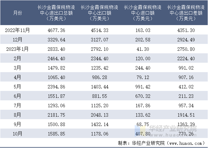 2022-2023年10月长沙金霞保税物流中心进出口额月度情况统计表