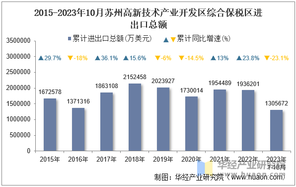 2015-2023年10月苏州高新技术产业开发区综合保税区进出口总额