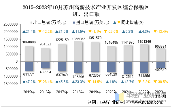 2015-2023年10月苏州高新技术产业开发区综合保税区进、出口额