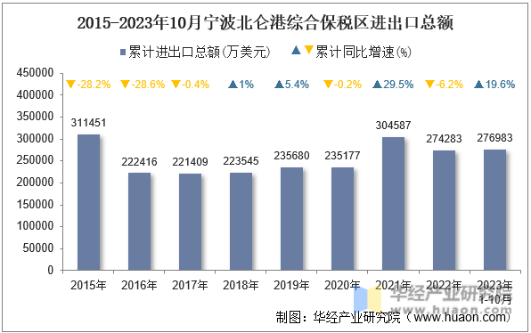 2015-2023年10月宁波北仑港综合保税区进出口总额
