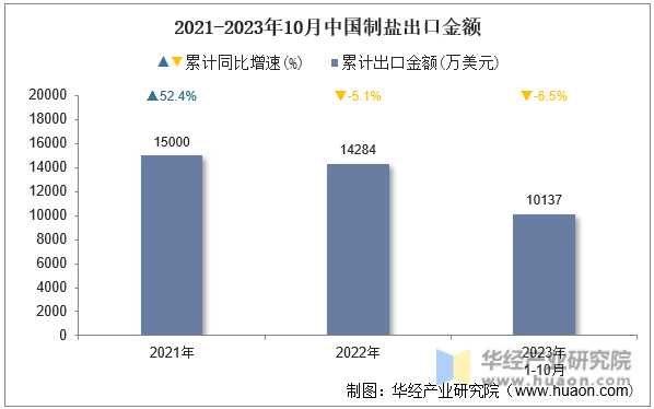 2021-2023年10月中国制盐出口金额