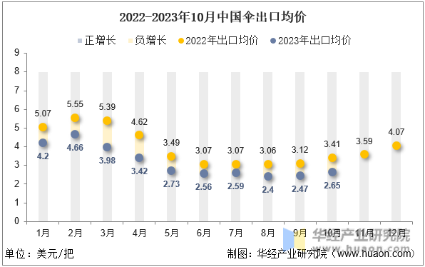 2022-2023年10月中国伞出口均价