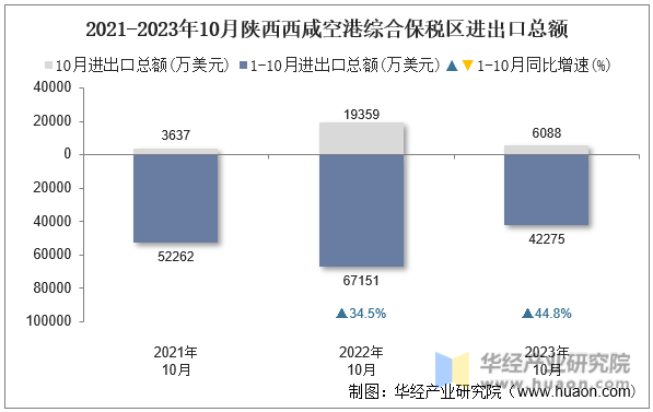 2021-2023年10月陕西西咸空港综合保税区进出口总额