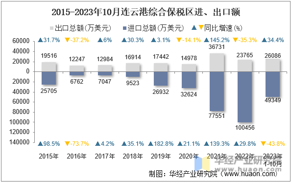 2015-2023年10月连云港综合保税区进、出口额