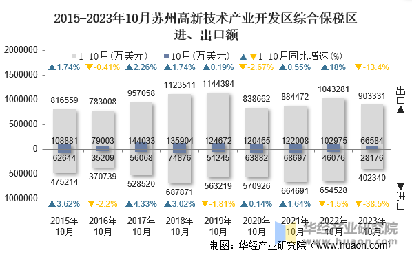 2015-2023年10月苏州高新技术产业开发区综合保税区进、出口额