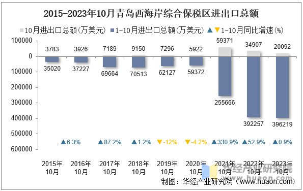 2015-2023年10月青岛西海岸综合保税区进出口总额