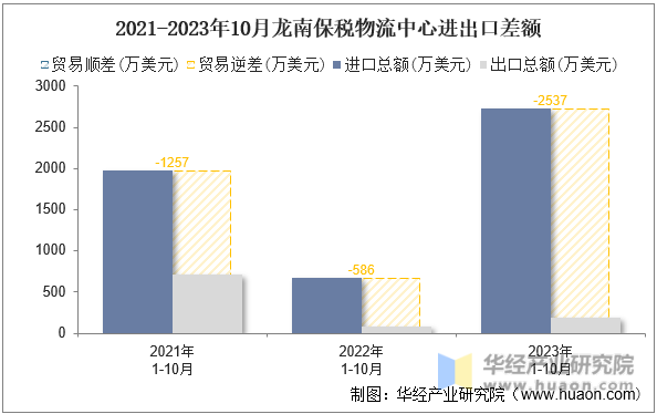 2021-2023年10月龙南保税物流中心进出口差额