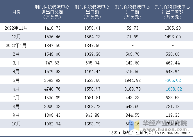 2022-2023年10月荆门保税物流中心进出口额月度情况统计表