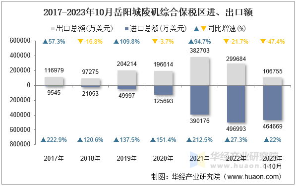 2017-2023年10月岳阳城陵矶综合保税区进、出口额