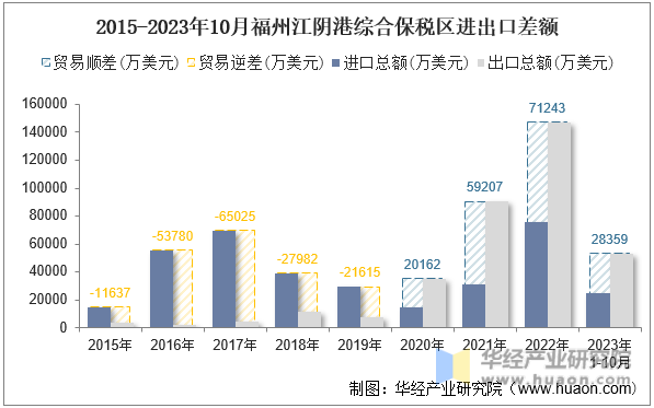 2015-2023年10月福州江阴港综合保税区进出口差额