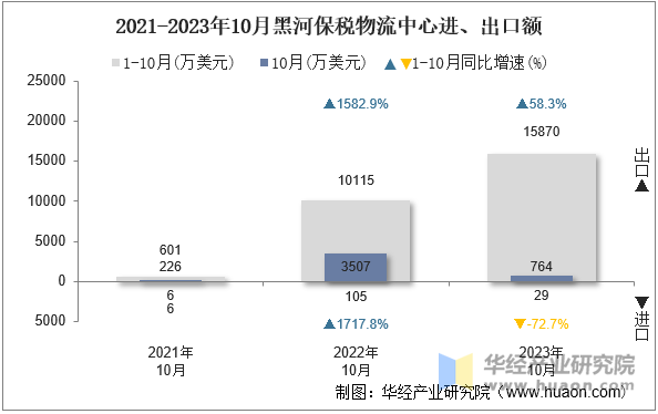 2021-2023年10月黑河保税物流中心进、出口额