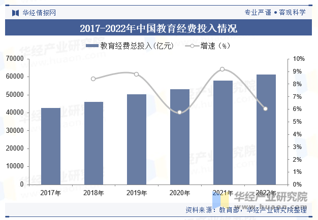 2017-2022年中国教育经费投入情况