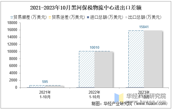 2021-2023年10月黑河保税物流中心进出口差额