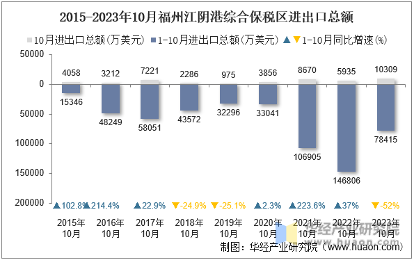 2015-2023年10月福州江阴港综合保税区进出口总额