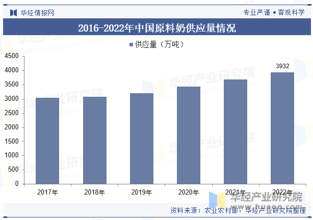 2016-2022年中国原料奶供应量情况