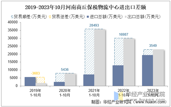 2019-2023年10月河南商丘保税物流中心进出口差额