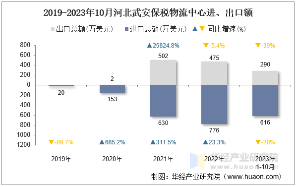 2019-2023年10月河北武安保税物流中心进、出口额