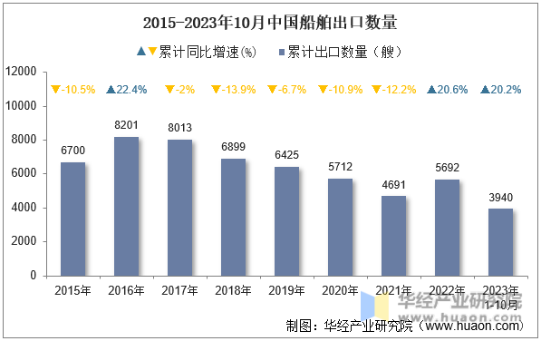 2015-2023年10月中国船舶出口数量