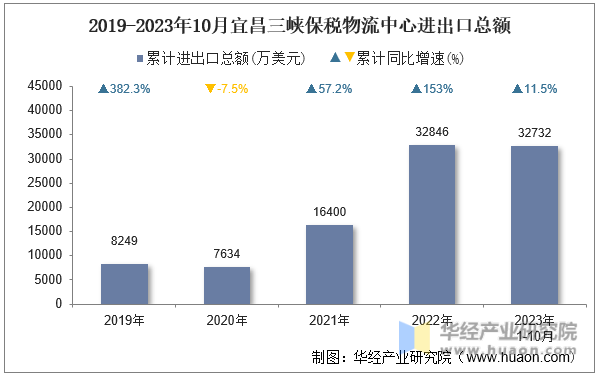 2019-2023年10月宜昌三峡保税物流中心进出口总额