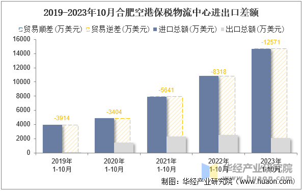 2019-2023年10月合肥空港保税物流中心进出口差额