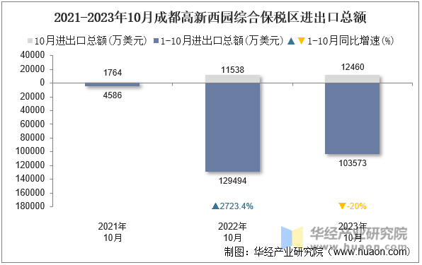 2021-2023年10月成都高新西园综合保税区进出口总额