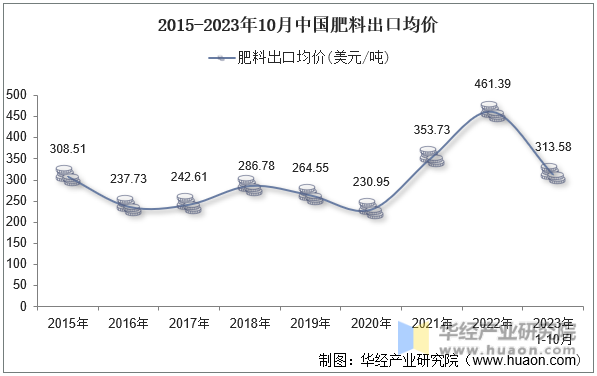 2015-2023年10月中国肥料出口均价
