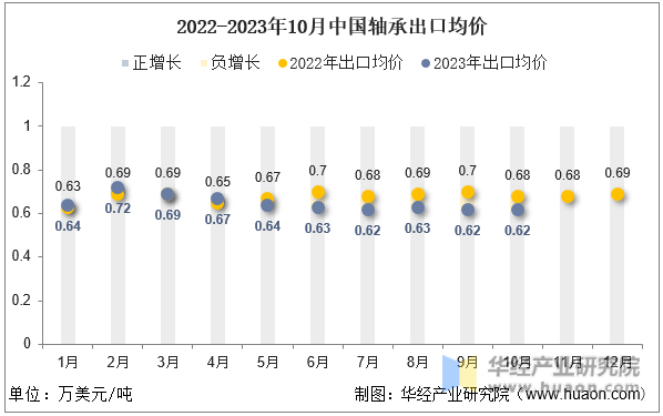 2022-2023年10月中国轴承出口均价