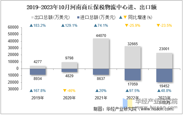 2019-2023年10月河南商丘保税物流中心进、出口额