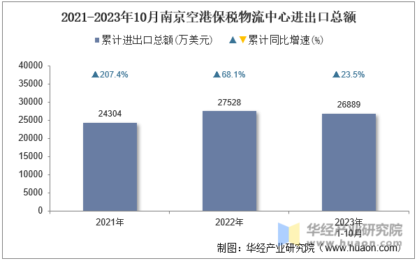 2021-2023年10月南京空港保税物流中心进出口总额