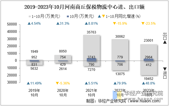 2019-2023年10月河南商丘保税物流中心进、出口额