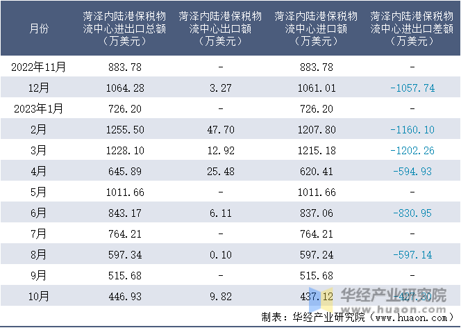 2022-2023年10月菏泽内陆港保税物流中心进出口额月度情况统计表