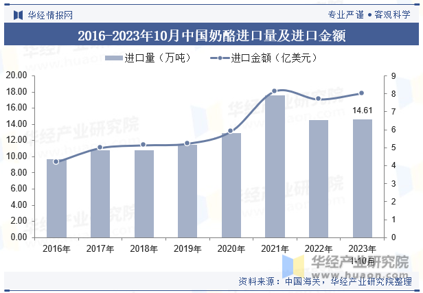 2016-2023年10月中国奶酪进口量及进口金额
